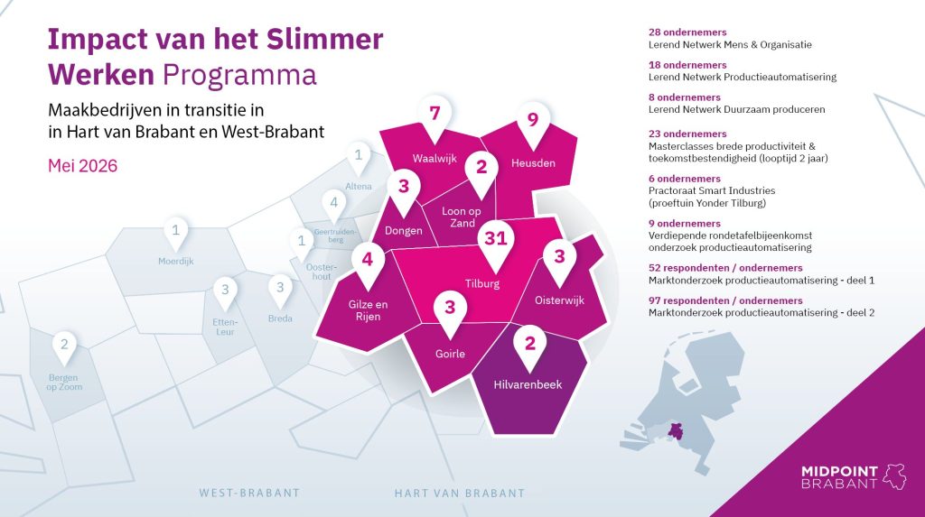 Impact van het Slimmer Werken Programma. Maakbedrijven in transitie in Midden- en West-Brabant. 1 mei 2026. 28 deelnemers, Lerend Netwerk Mens & Organisatie, in Tilburg. 18 deelnemers, Lerend Netwerk Productieautomatisering, in Waalwijk. 8 deelnemers Lerend Netwerk Duurzaam produceren. 23 deelnemers Masterclasses brede productiviteit & toekomstbestendigheid (looptijd 2 jaar). 6 deelnemers practoraat Smart Industries (proeftuin Yonder Tilburg). 9 deelnemers verdiepende rondetafelbijeenkomst onderzoek productieautomatisering. 52 respondenten Marktonderzoek productieautomatisering (1). 97 respondenten Marktonderzoek productieautomatisering (2).