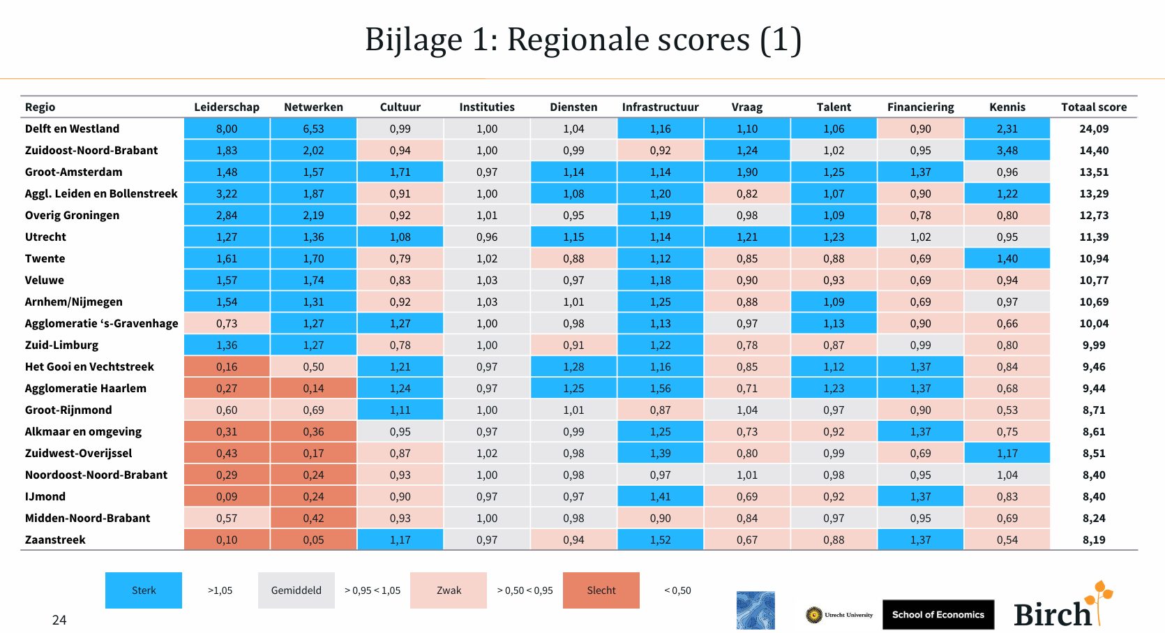 Tabel met de regionale scores van de EE-Index 2026 voor twintig Nederlandse regio's op tien verschillende elementen. De volledige toegankelijke data uit deze afbeelding staat in de uitklapbare tabel direct onder deze afbeelding.
