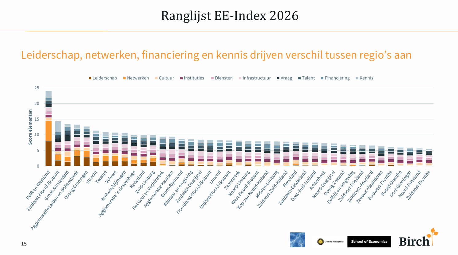 Gestapelde staafgrafiek van de Ranglijst EE-Index 2026, waarin de scores per regio zijn opgebouwd uit tien verschillende elementen zoals leiderschap en netwerken. De volledige data is uitgeschreven in de tabel onder de afbeelding
